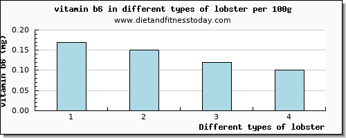 lobster vitamin b6 per 100g